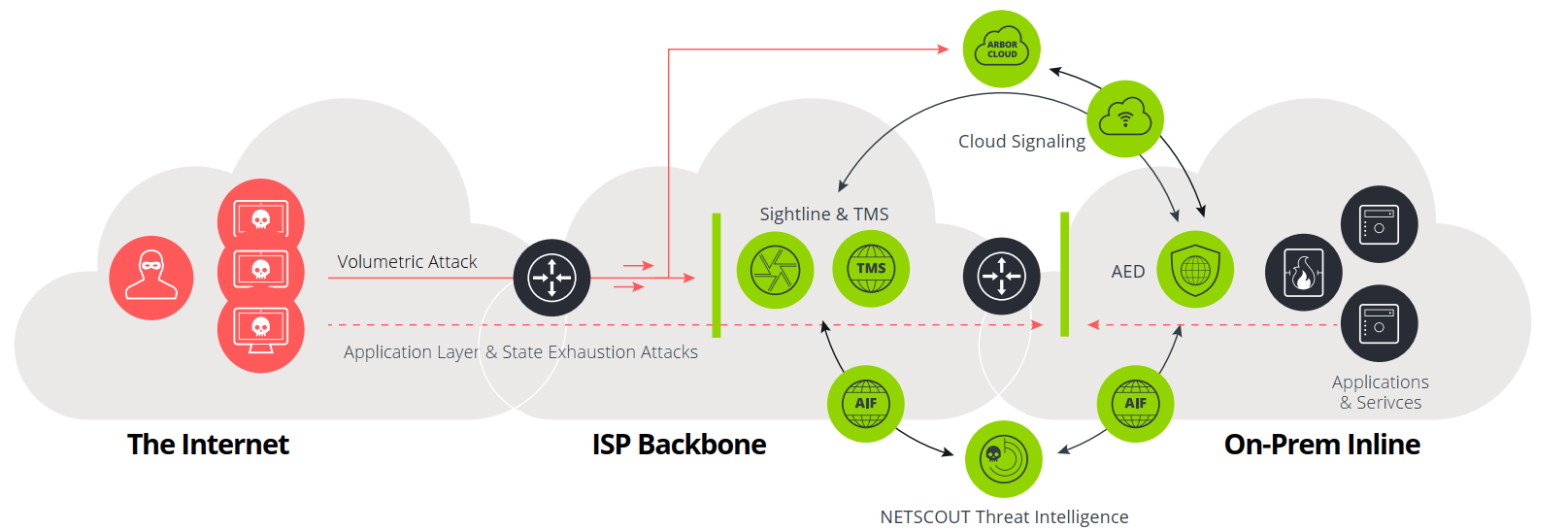 Arbor's In Line Ddos Prevention Solution