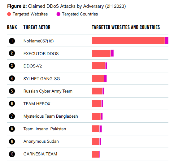 Claimed Ddos Attacks