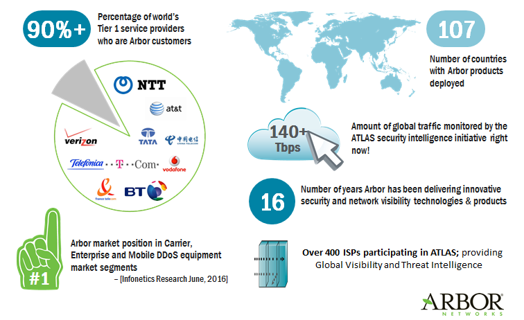 Introduction To Netscout Arbor